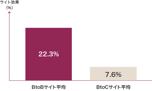 BtoBサイト効果平均22.3%、BtoCサイト効果平均7.6%