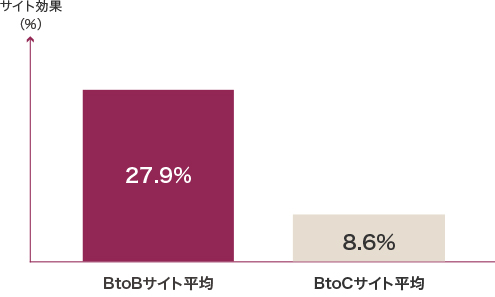 BtoBサイト効果平均27.9%、BtoCサイト効果平均7.6%