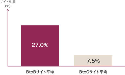 BtoBサイト効果平均27.0%、BtoCサイト効果平均7.5%