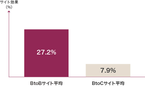 BtoBサイト効果平均27.2%、BtoCサイト効果平均7.9%