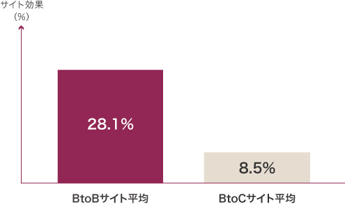 BtoBサイト効果平均28.1%、BtoCサイト効果平均8.5%