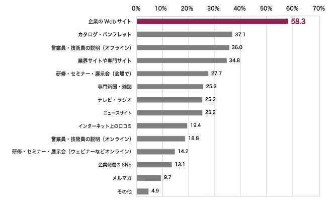 回答者の割合(%)(複数回答)、企業のWebサイト58.3%、カタログ・パンフレット37.1%、営業員・技術員の説明（オフライン）36.0%、業界サイトや専門サイト34.8%、研修・セミナー・展示会（会場で）27.7%、専門新聞・雑誌25.3%、テレビ・ラジオ25.2%、ニュースサイト25.2%、インターネット上の口コミ19.4%、営業員・技術員の説明（オンライン）18.8%、研修・セミナー・展示会（ウェビナーなどオンライン）14.2%、企業発信のSNS13.1%、メルマガ9.7%、その他4.9%