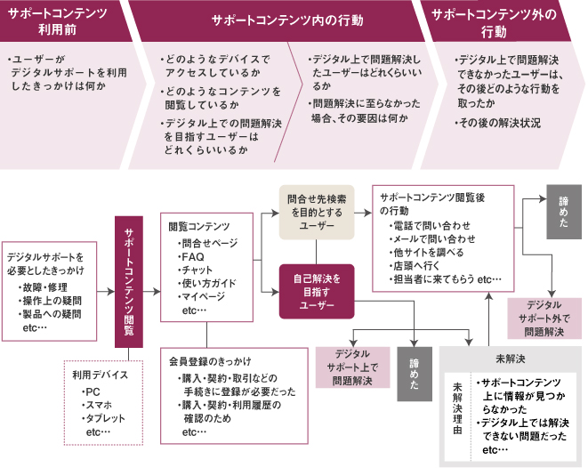 利用状況およびユーザー行動の把握