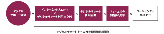 デジタルサポート価値