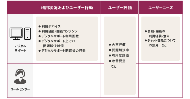 利用状況およびユーザー行動,ユーザー評価,ユーザーニーズ