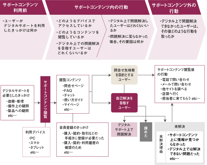 利用状況およびユーザー行動の把握