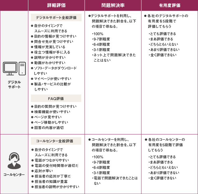 ユーザー評価の内容,詳細評価,問題解決率,有用度評価