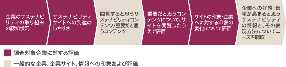 調査の流れ