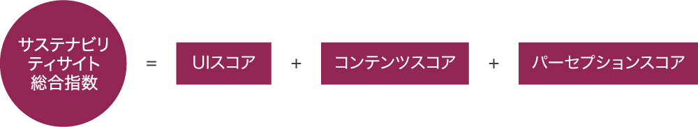 サステナビリティサイト総合指数の図