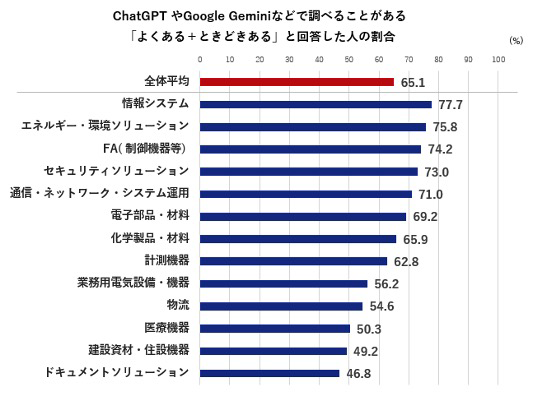 製品・サービス（BtoB領域）の情報収集におけるAI検索の利用実態