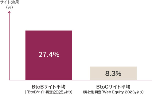 BtoBサイト平均27.4%、BtoCサイト平均8.3%