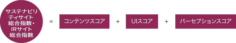 サステナビリティサイト総合指数の図