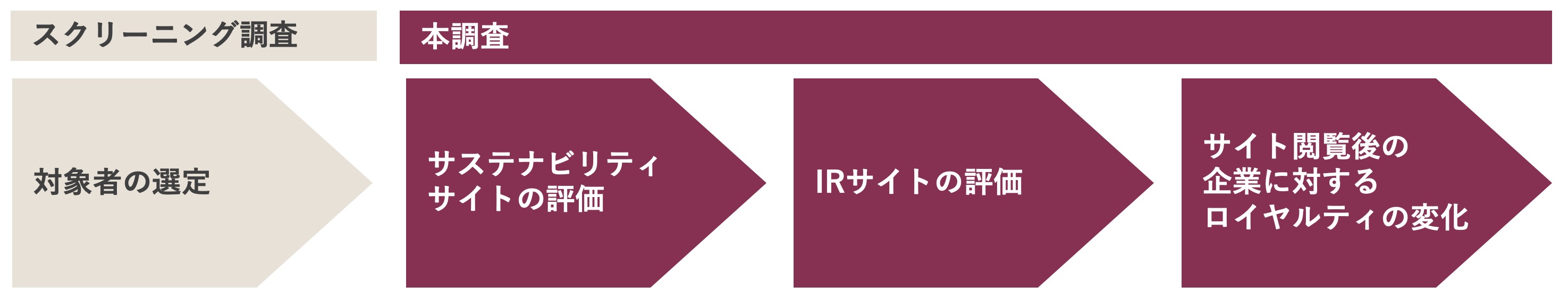 調査の流れ